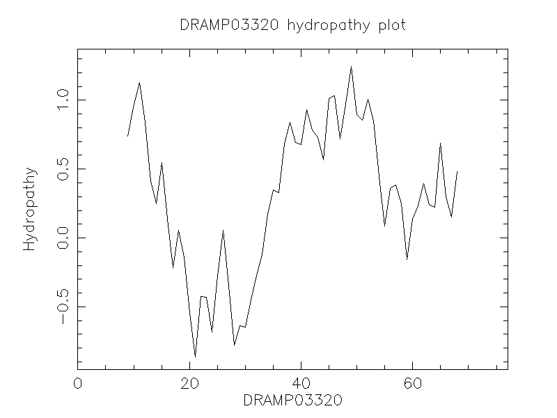 DRAMP03320 chydropathy plot