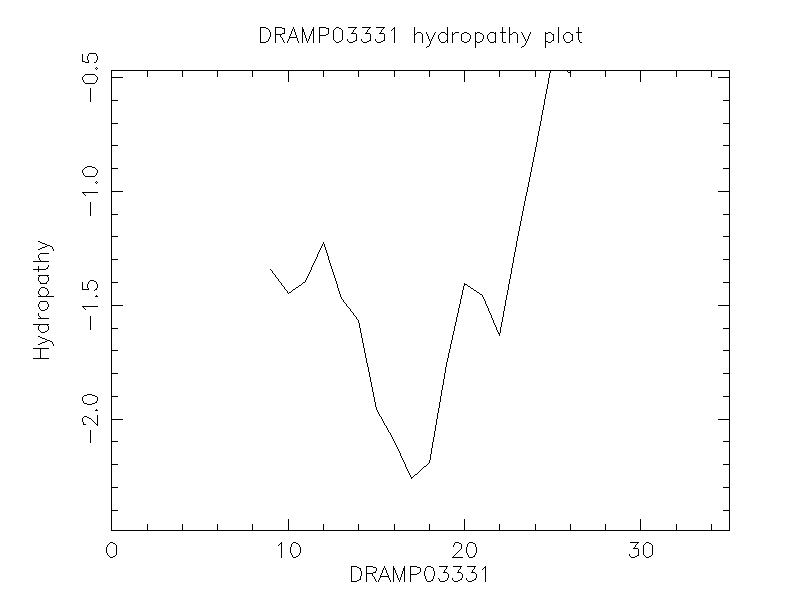 DRAMP03331 chydropathy plot