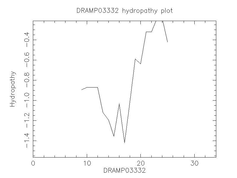 DRAMP03332 chydropathy plot