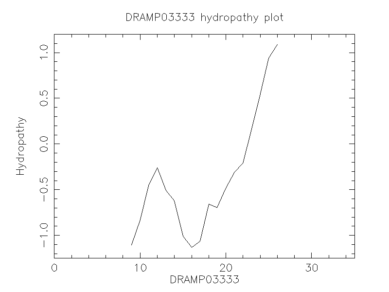 DRAMP03333 chydropathy plot