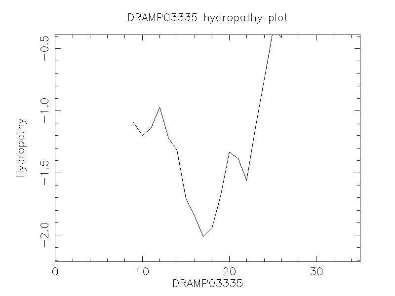 DRAMP03335 chydropathy plot