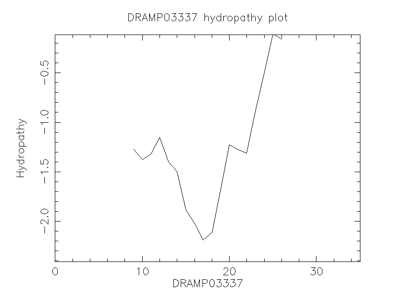 DRAMP03337 chydropathy plot