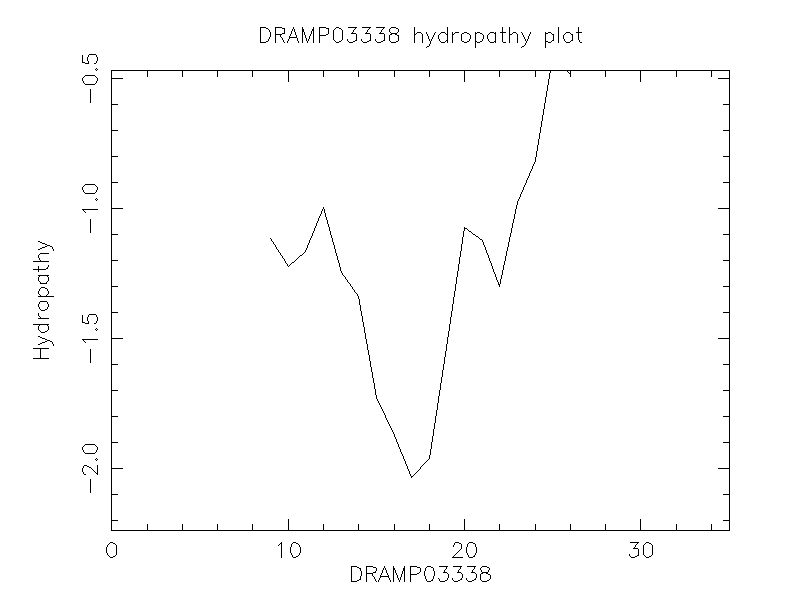 DRAMP03338 chydropathy plot