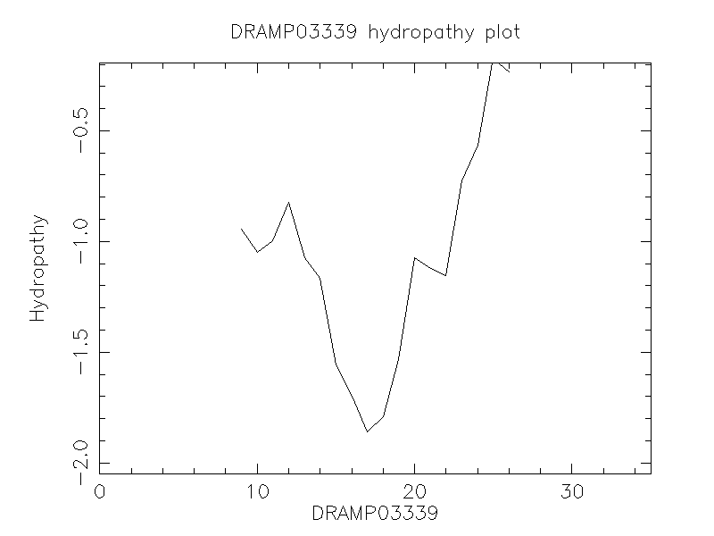 DRAMP03339 chydropathy plot