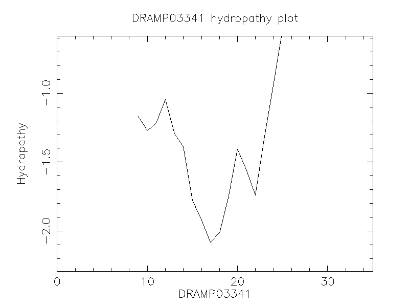 DRAMP03341 chydropathy plot