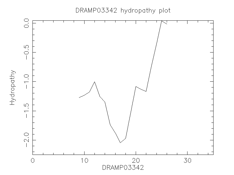 DRAMP03342 chydropathy plot