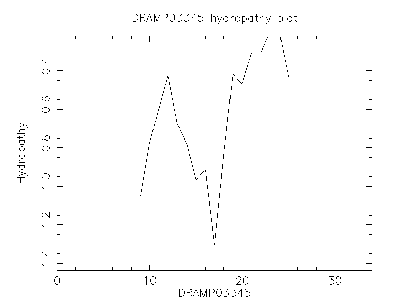 DRAMP03345 chydropathy plot