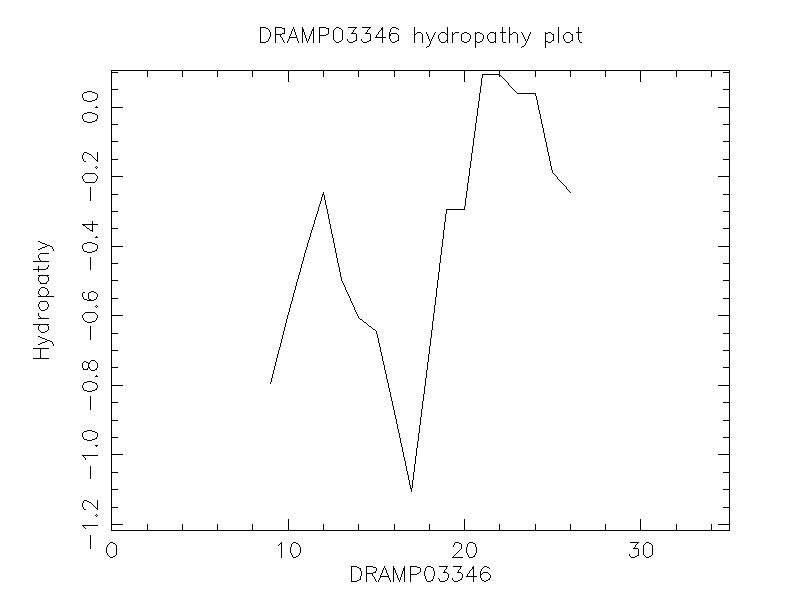 DRAMP03346 chydropathy plot