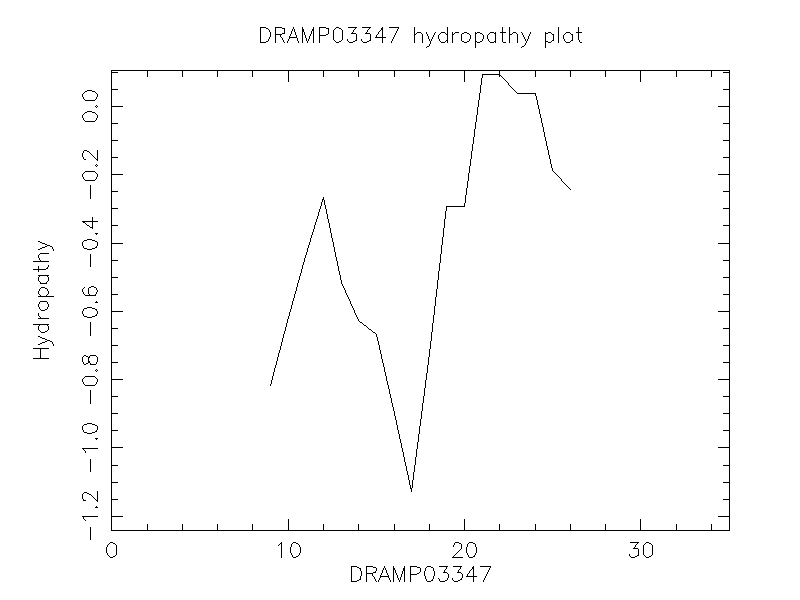 DRAMP03347 chydropathy plot