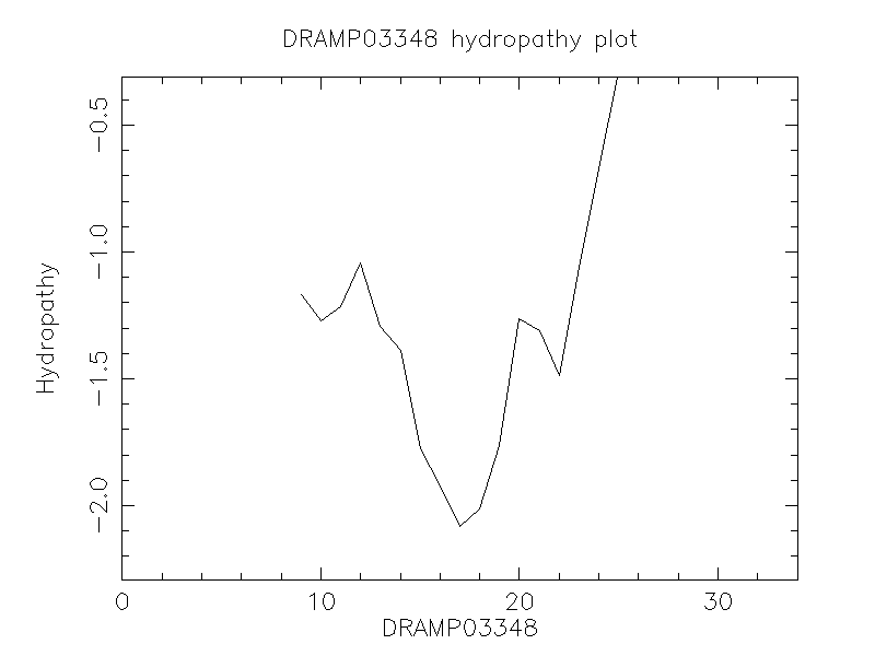 DRAMP03348 chydropathy plot