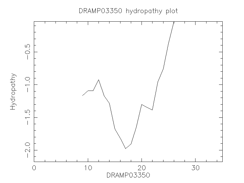 DRAMP03350 chydropathy plot