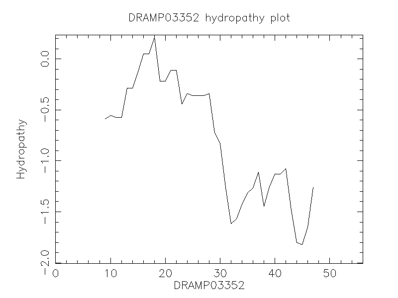 DRAMP03352 chydropathy plot