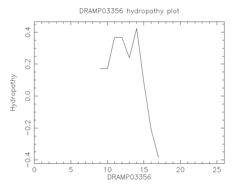 DRAMP03356 chydropathy plot