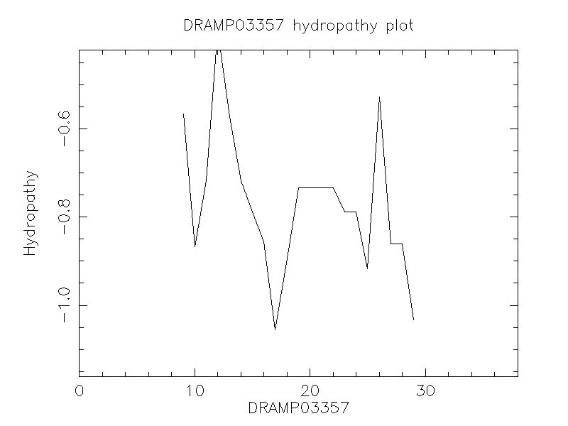 DRAMP03357 chydropathy plot