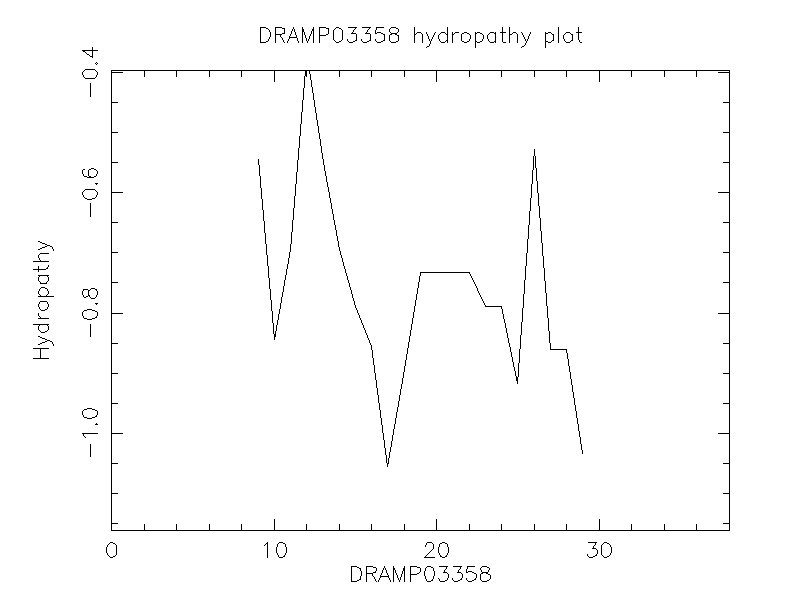 DRAMP03358 chydropathy plot