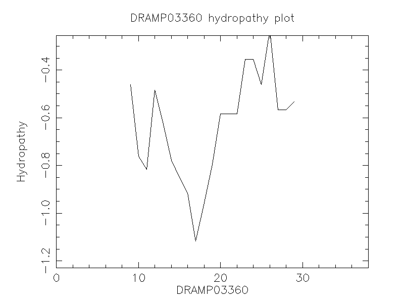 DRAMP03360 chydropathy plot