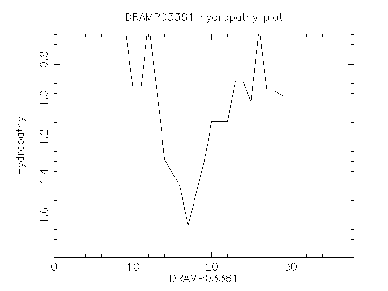 DRAMP03361 chydropathy plot