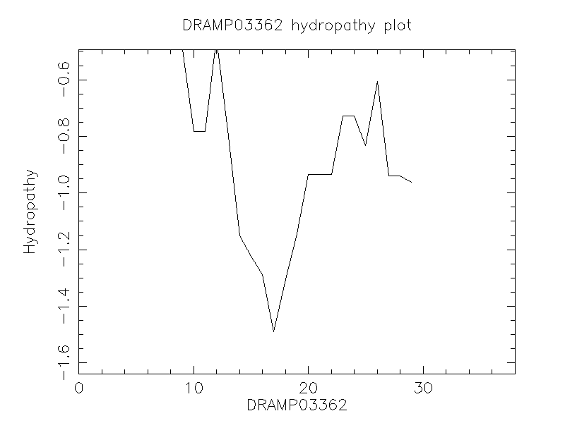 DRAMP03362 chydropathy plot