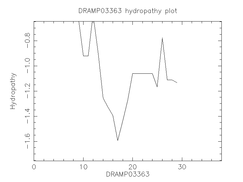 DRAMP03363 chydropathy plot