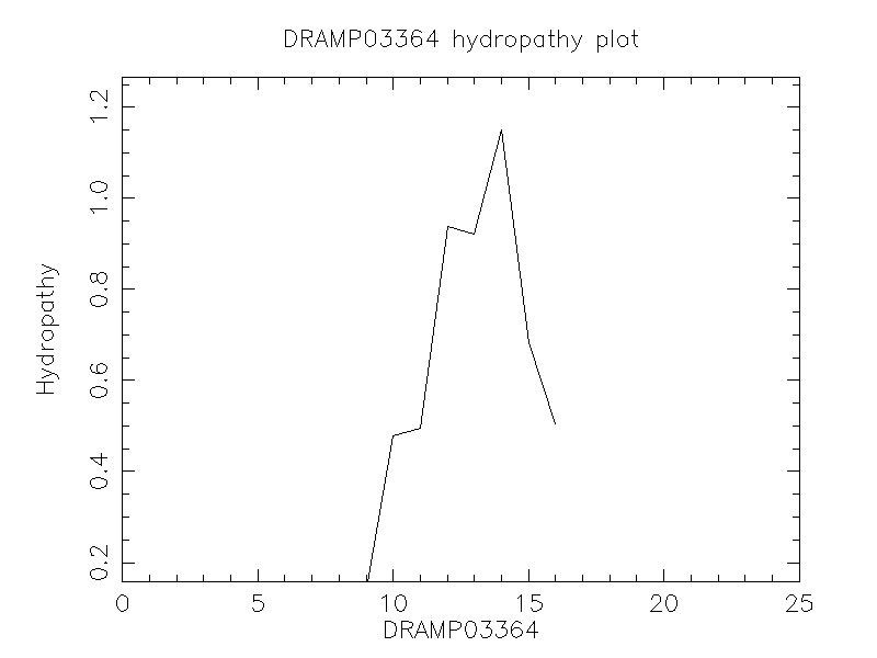 DRAMP03364 chydropathy plot