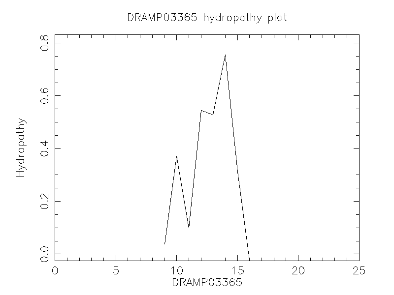 DRAMP03365 chydropathy plot