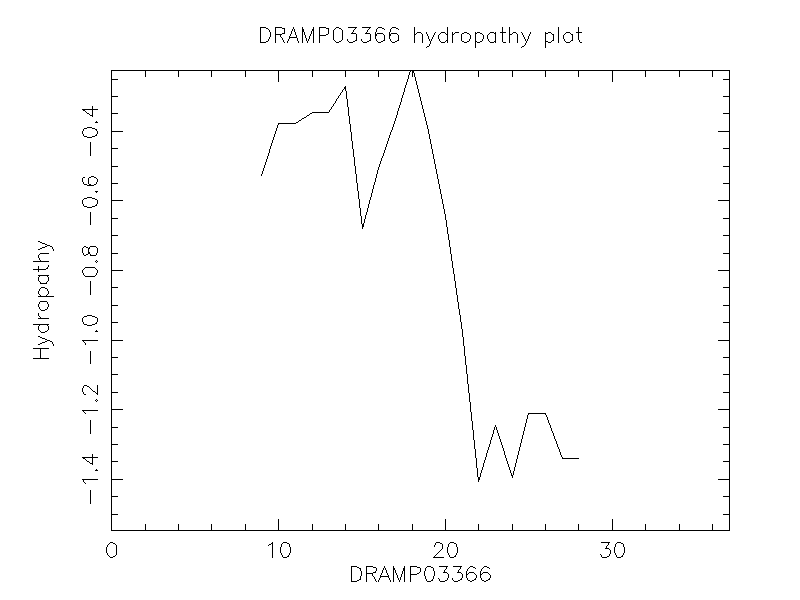 DRAMP03366 chydropathy plot