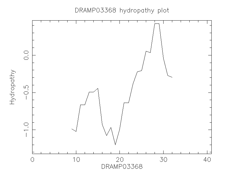 DRAMP03368 chydropathy plot