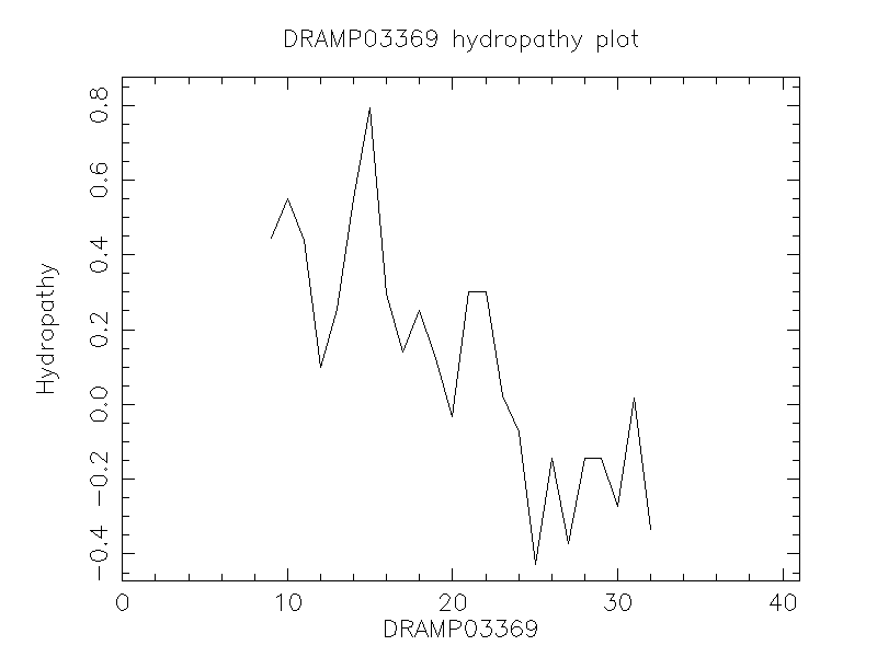 DRAMP03369 chydropathy plot