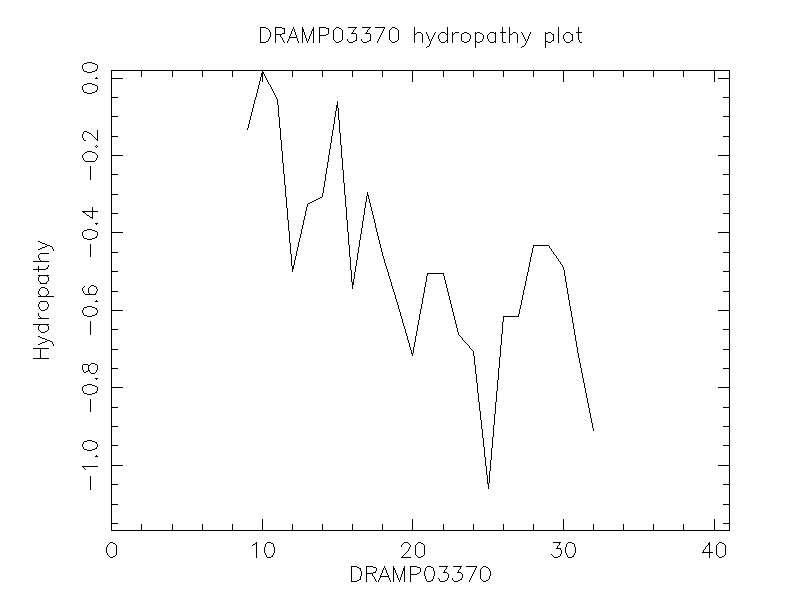 DRAMP03370 chydropathy plot