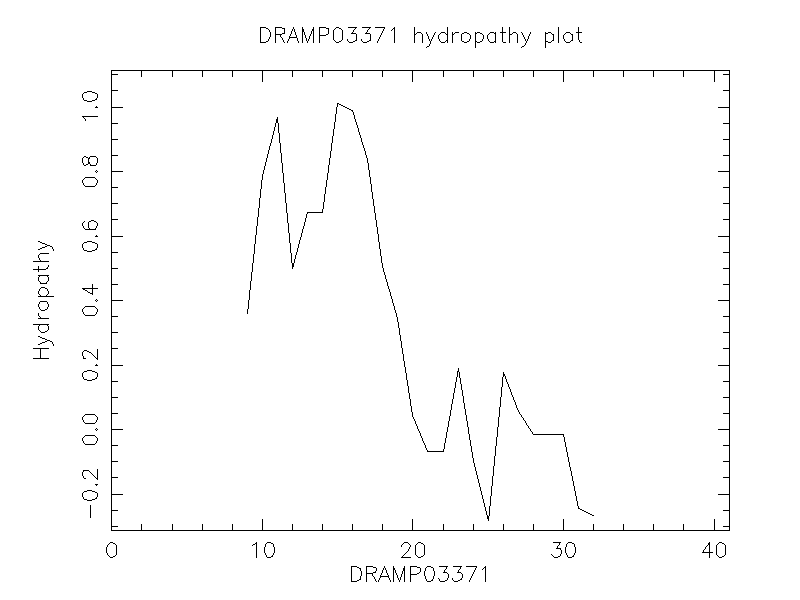 DRAMP03371 chydropathy plot