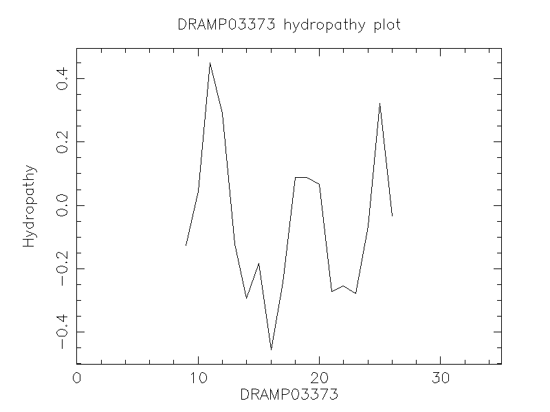 DRAMP03373 chydropathy plot