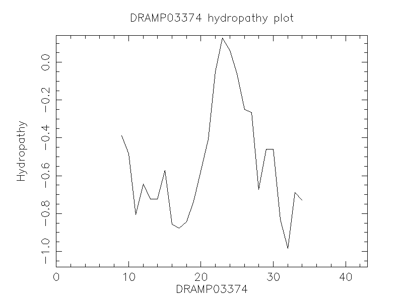 DRAMP03374 chydropathy plot