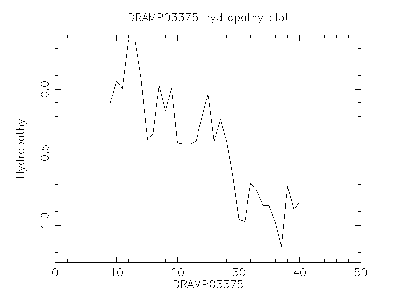 DRAMP03375 chydropathy plot