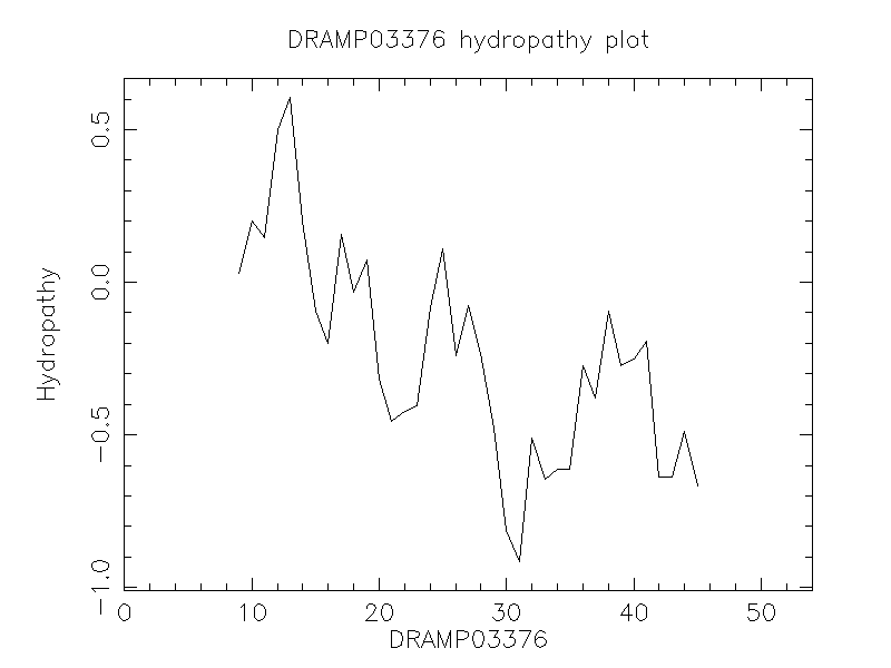 DRAMP03376 chydropathy plot