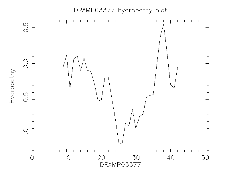 DRAMP03377 chydropathy plot