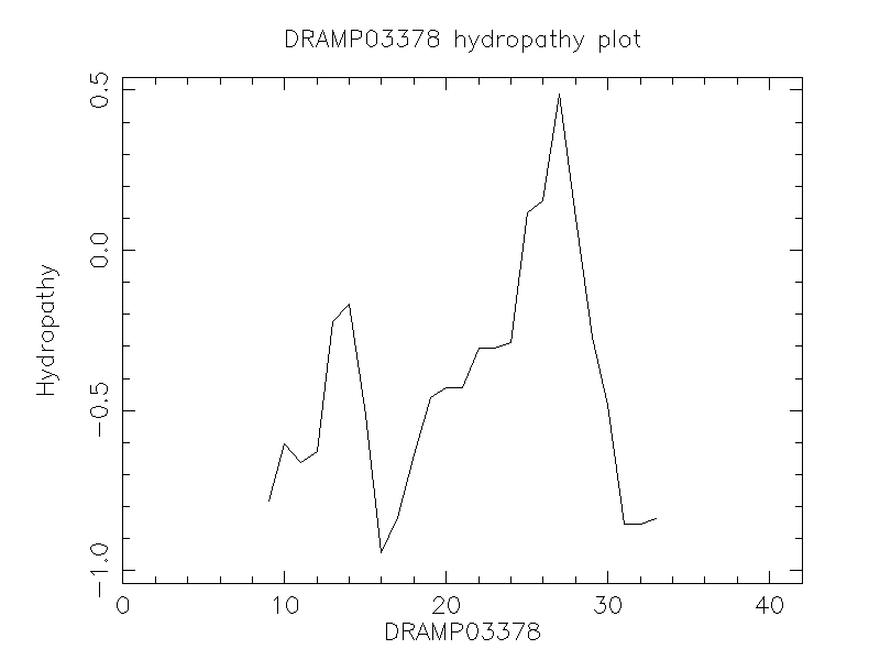 DRAMP03378 chydropathy plot