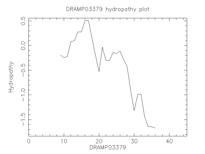 DRAMP03379 chydropathy plot