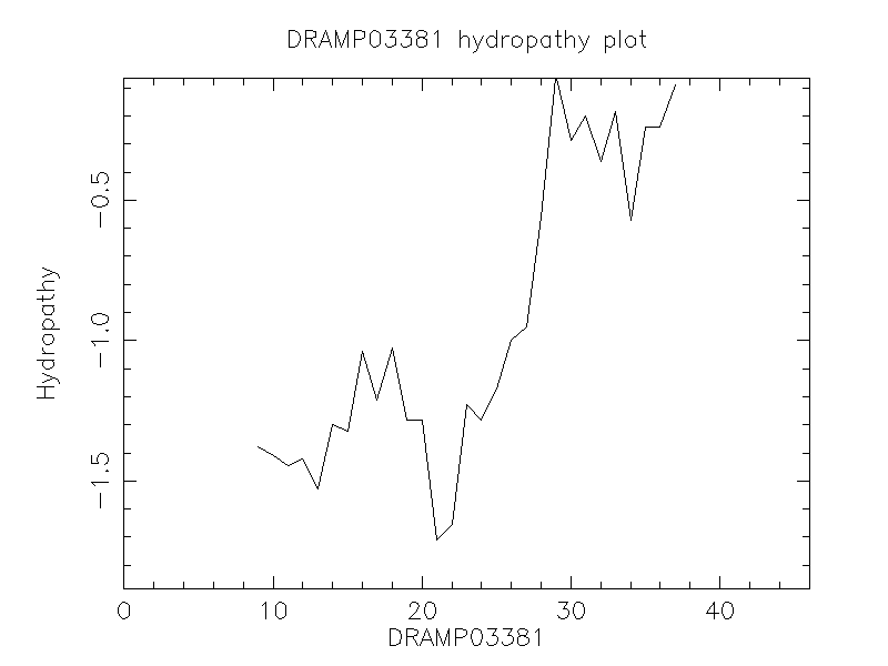 DRAMP03381 chydropathy plot