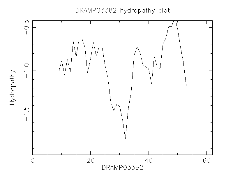 DRAMP03382 chydropathy plot