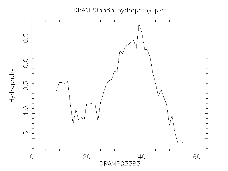 DRAMP03383 chydropathy plot