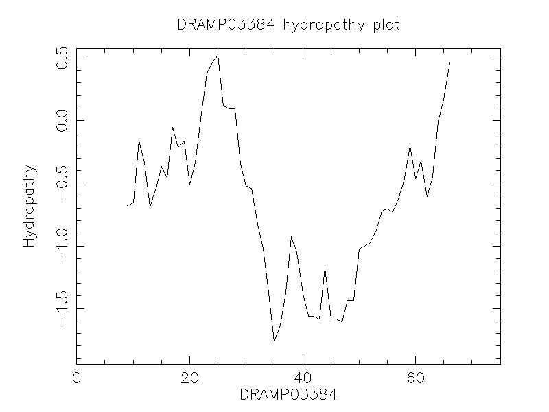 DRAMP03384 chydropathy plot