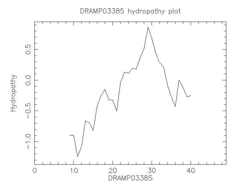 DRAMP03385 chydropathy plot