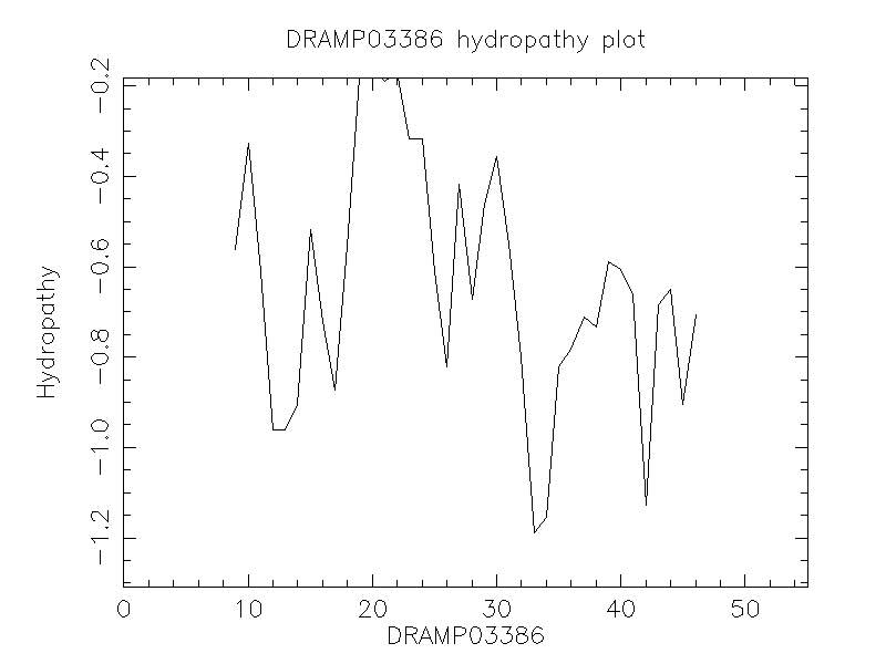 DRAMP03386 chydropathy plot