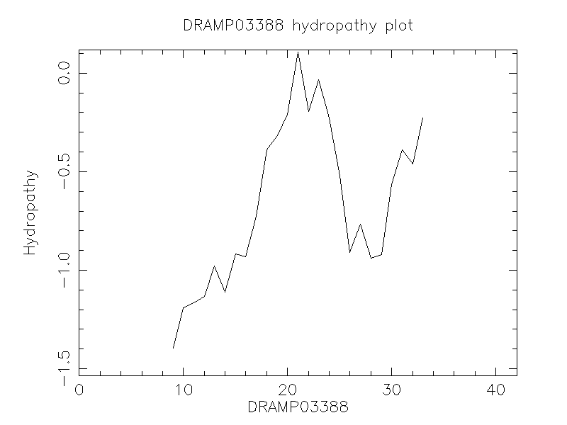 DRAMP03388 chydropathy plot