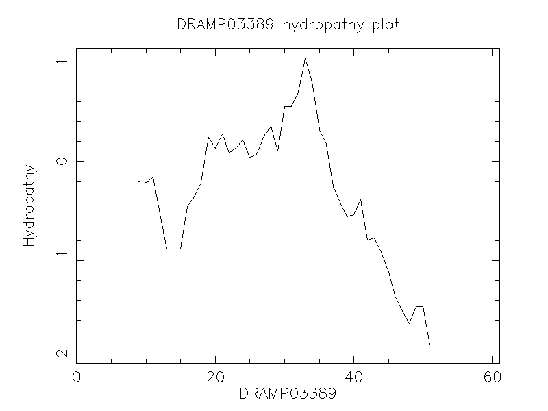 DRAMP03389 chydropathy plot