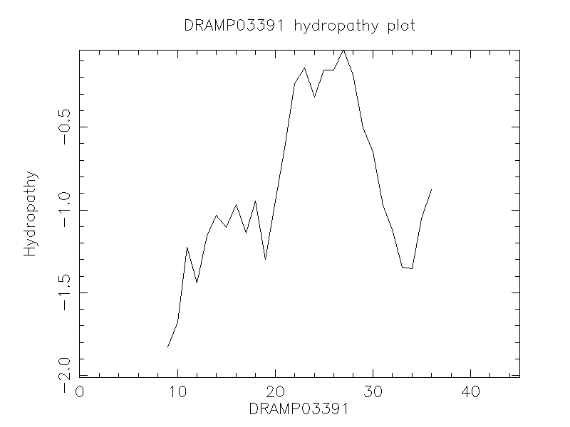 DRAMP03391 chydropathy plot