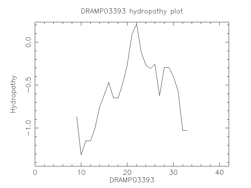 DRAMP03393 chydropathy plot