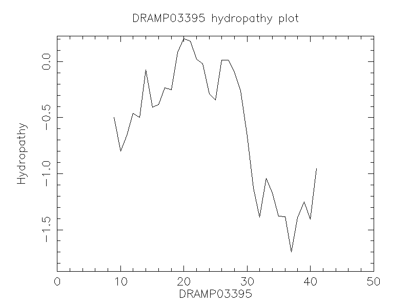 DRAMP03395 chydropathy plot