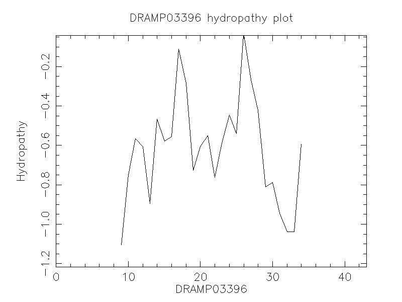 DRAMP03396 chydropathy plot