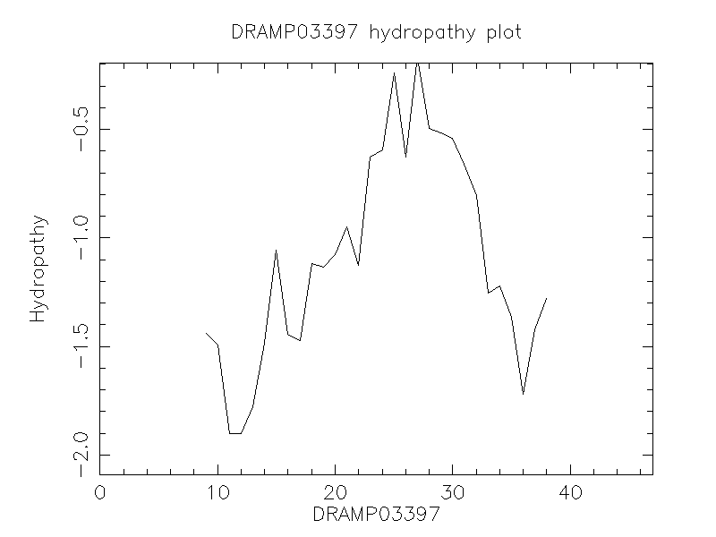 DRAMP03397 chydropathy plot